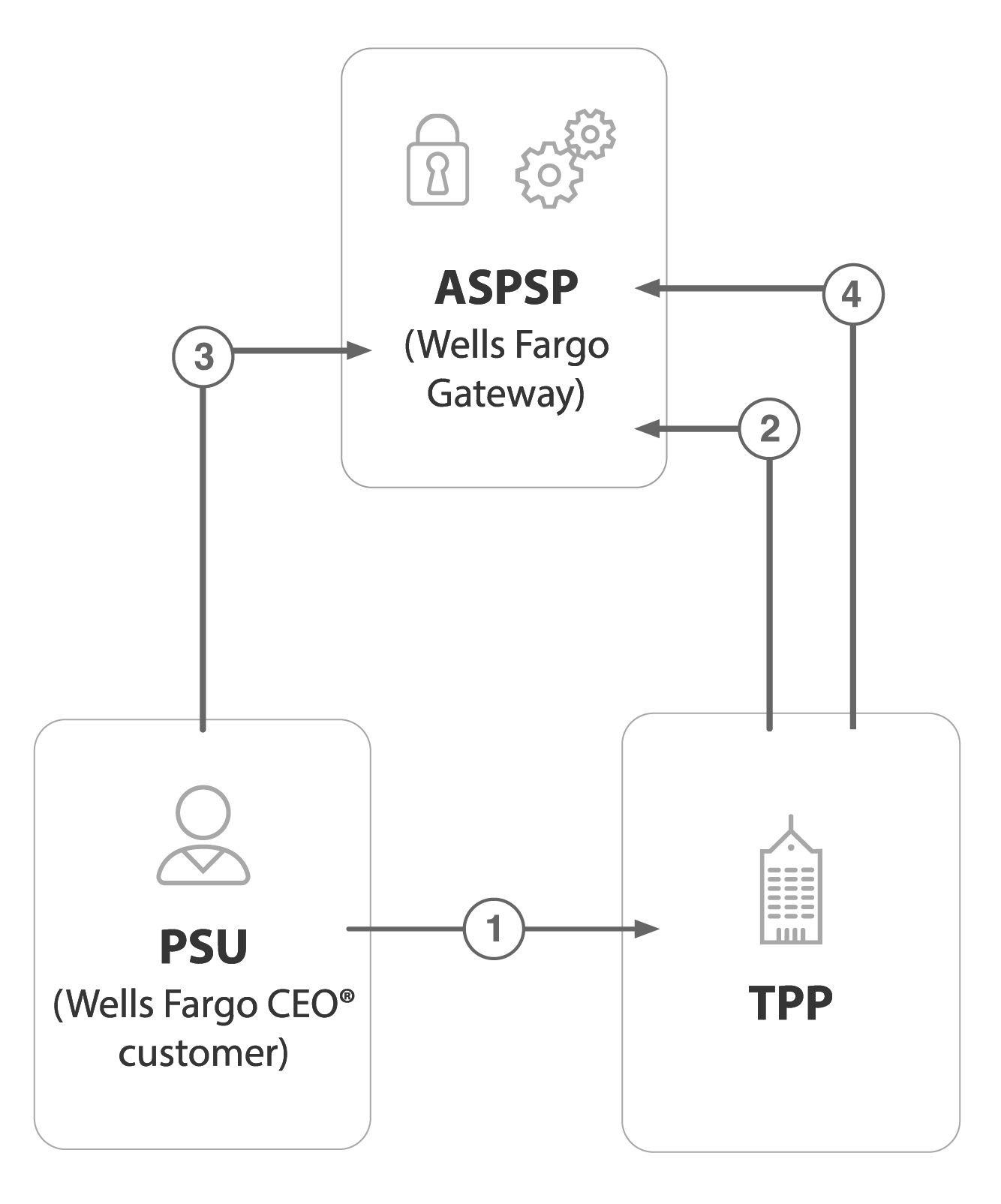 Open Banking Europe API Integration Wells Fargo Gateway